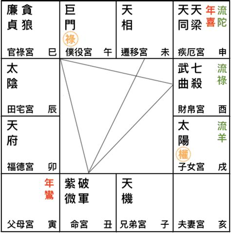 2023流年命宮|2023流年「命宮天相．遷移廉貞破軍」－紫微分析研。